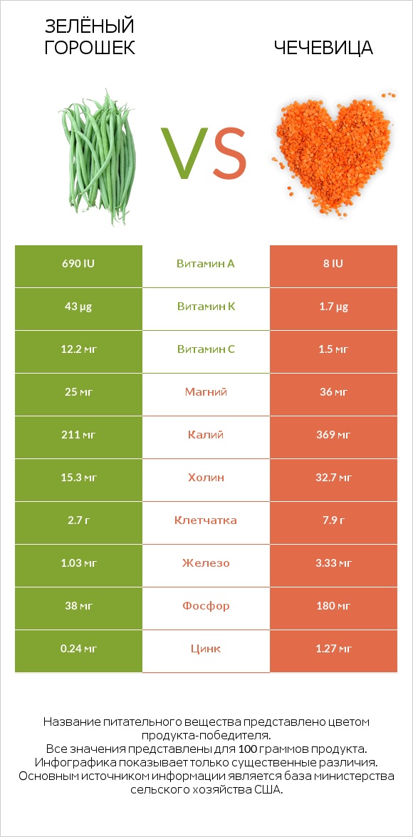 Зелёный горошек vs Чечевица infographic