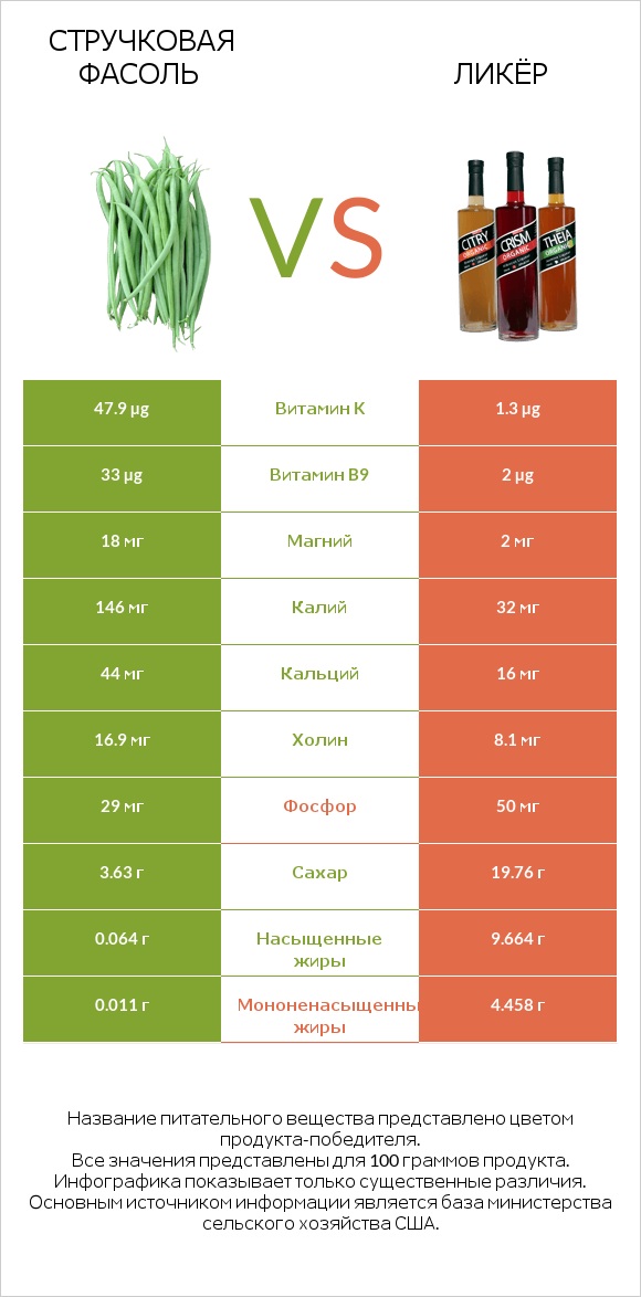 Стручковая фасоль vs Ликёр infographic