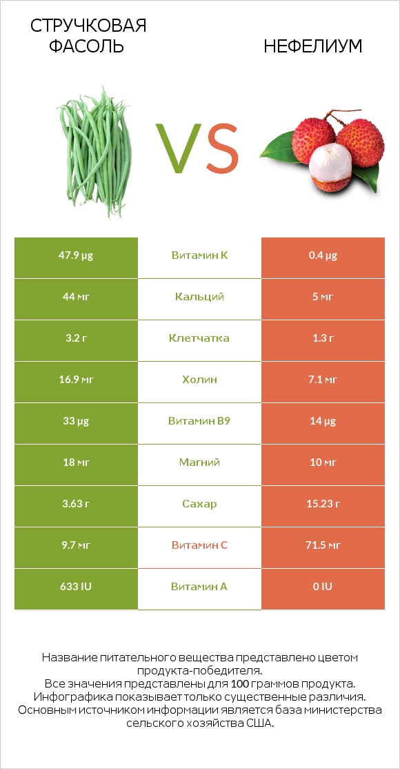 Стручковая фасоль vs Нефелиум infographic