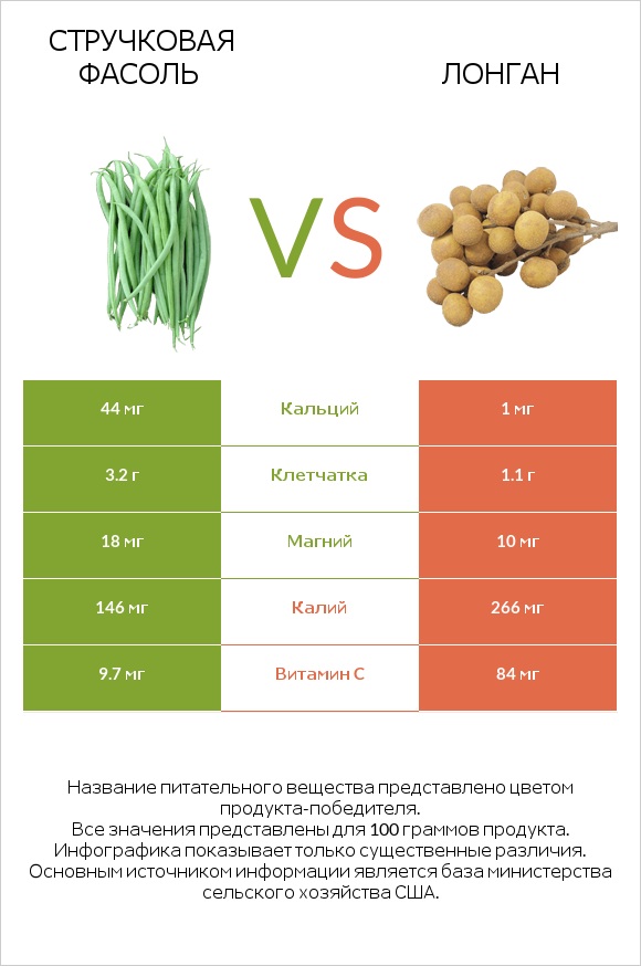 Стручковая фасоль vs Лонган infographic