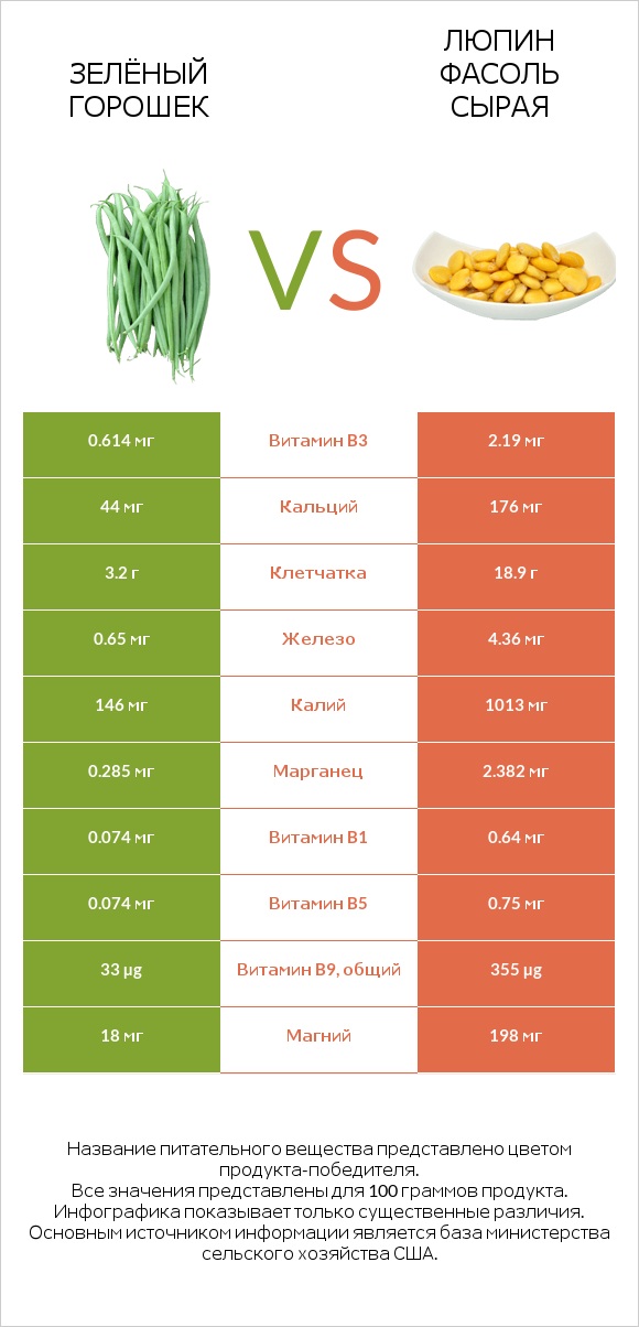 Зелёный горошек vs Люпин Фасоль сырая infographic
