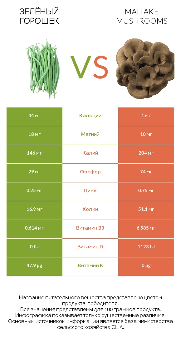 Зелёный горошек vs Maitake mushrooms infographic