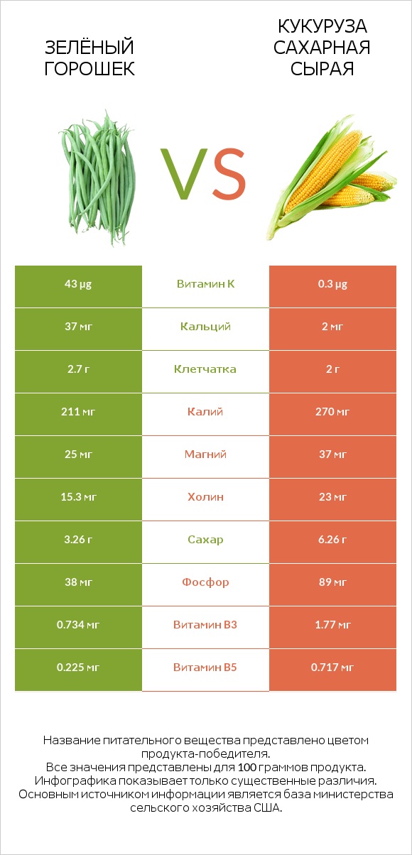 Зелёный горошек vs Кукуруза сахарная сырая infographic