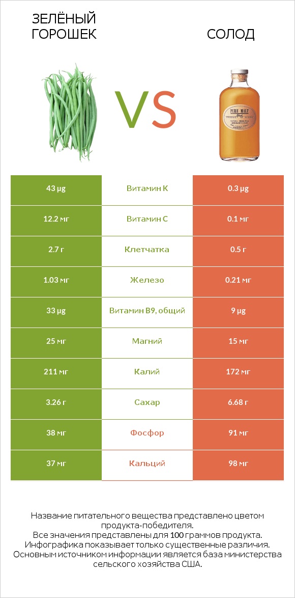 Зелёный горошек vs Солод infographic