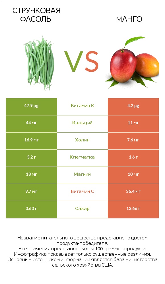 Стручковая фасоль vs Манго infographic