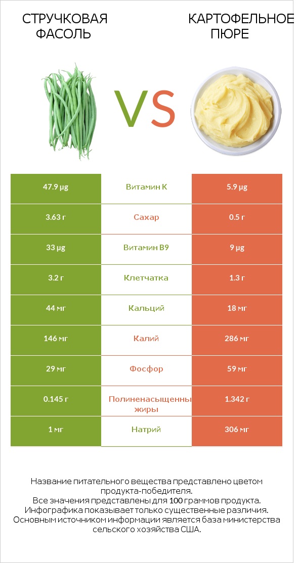 Стручковая фасоль vs Картофельное пюре infographic