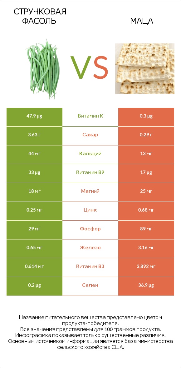 Стручковая фасоль vs Маца infographic