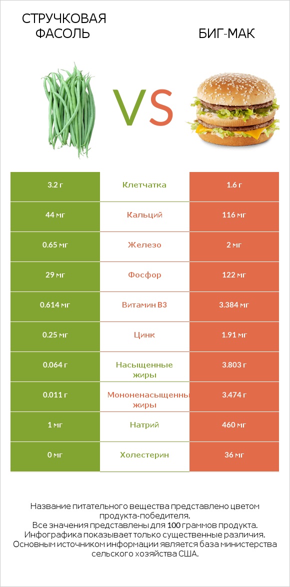 Стручковая фасоль vs Биг-Мак infographic