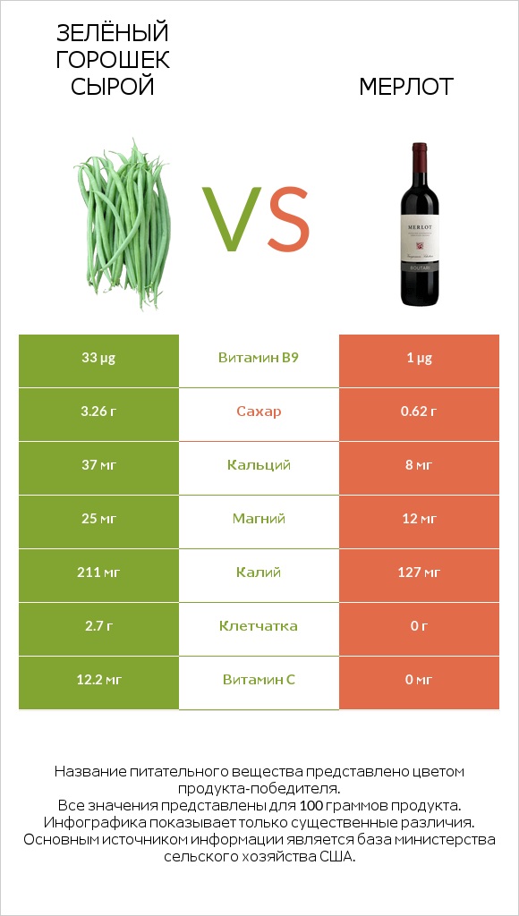 Стручковая фасоль vs Мерлот infographic