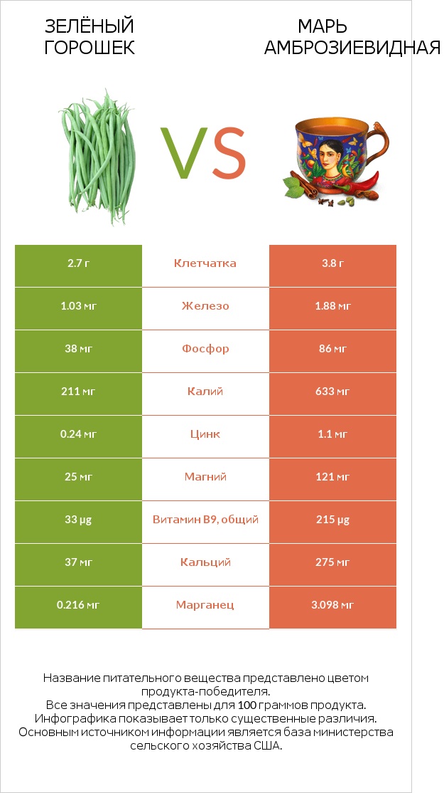 Зелёный горошек vs Марь амброзиевидная infographic