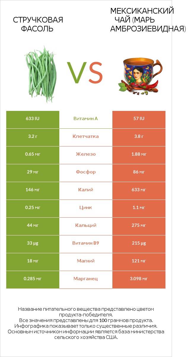 Зелёный горошек vs Марь амброзиевидная infographic