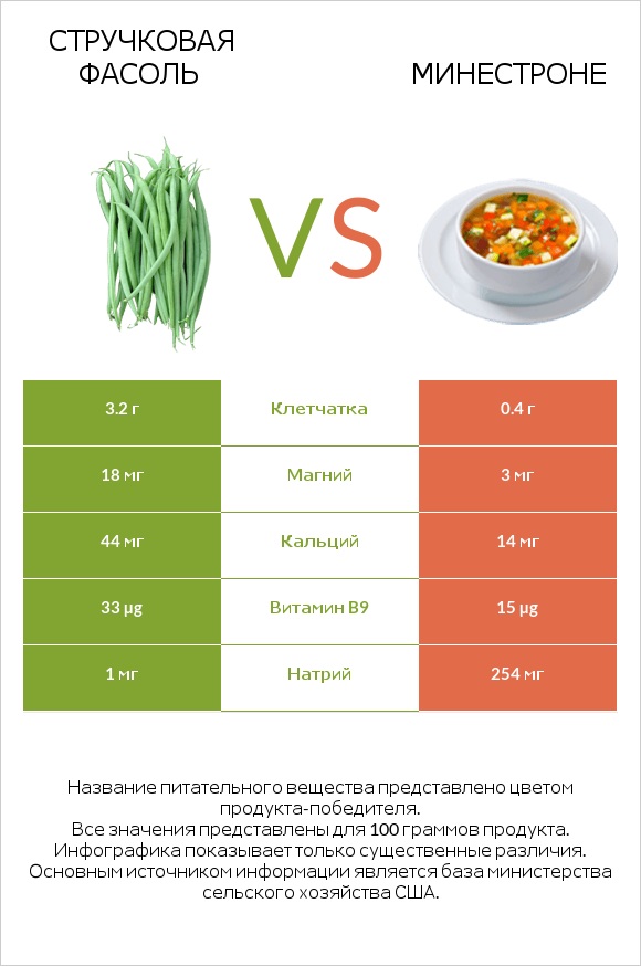 Стручковая фасоль vs Минестроне infographic