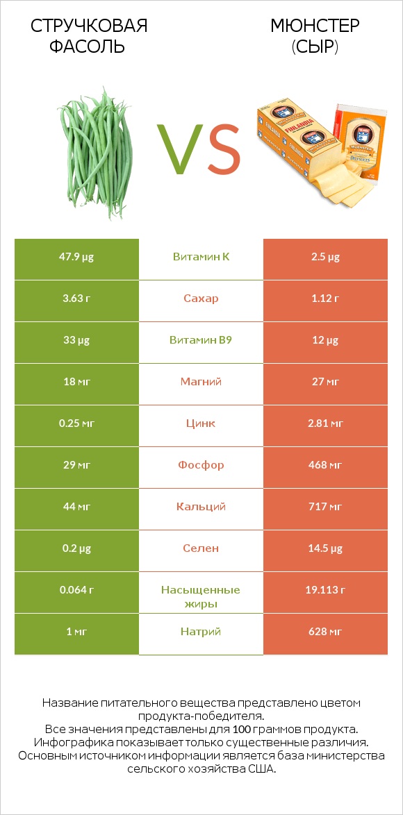 Стручковая фасоль vs Мюнстер (сыр) infographic