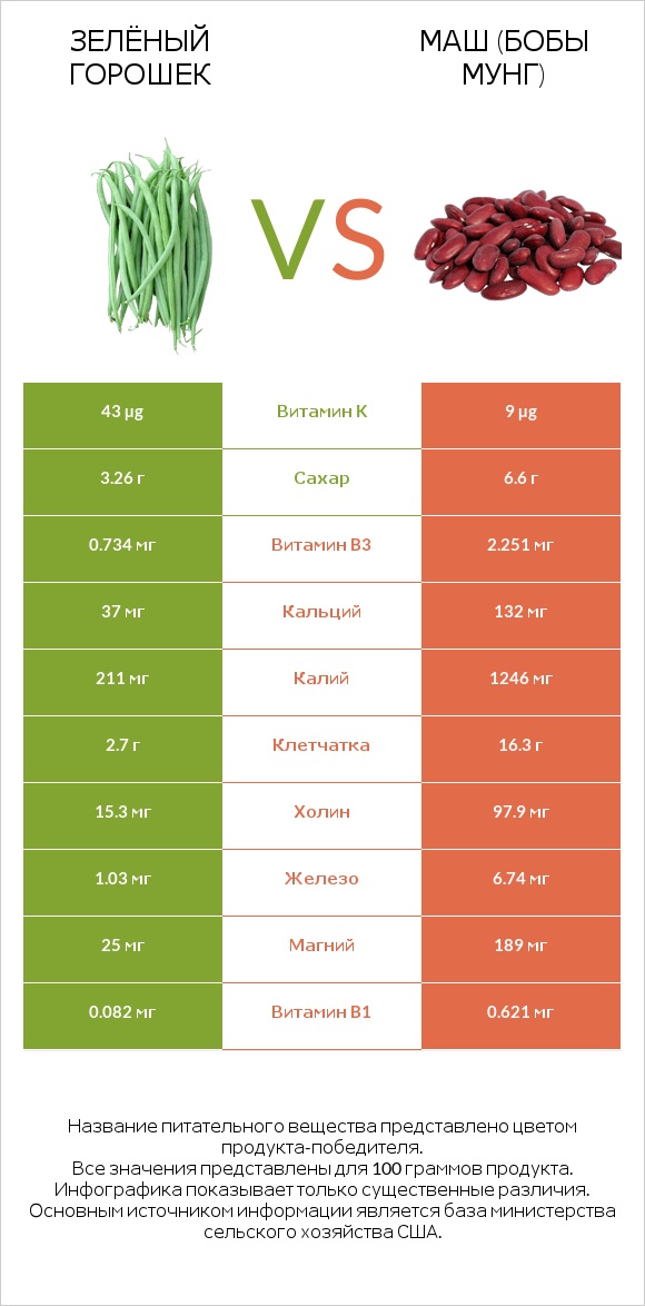 Зелёный горошек vs Маш (бобы мунг) infographic