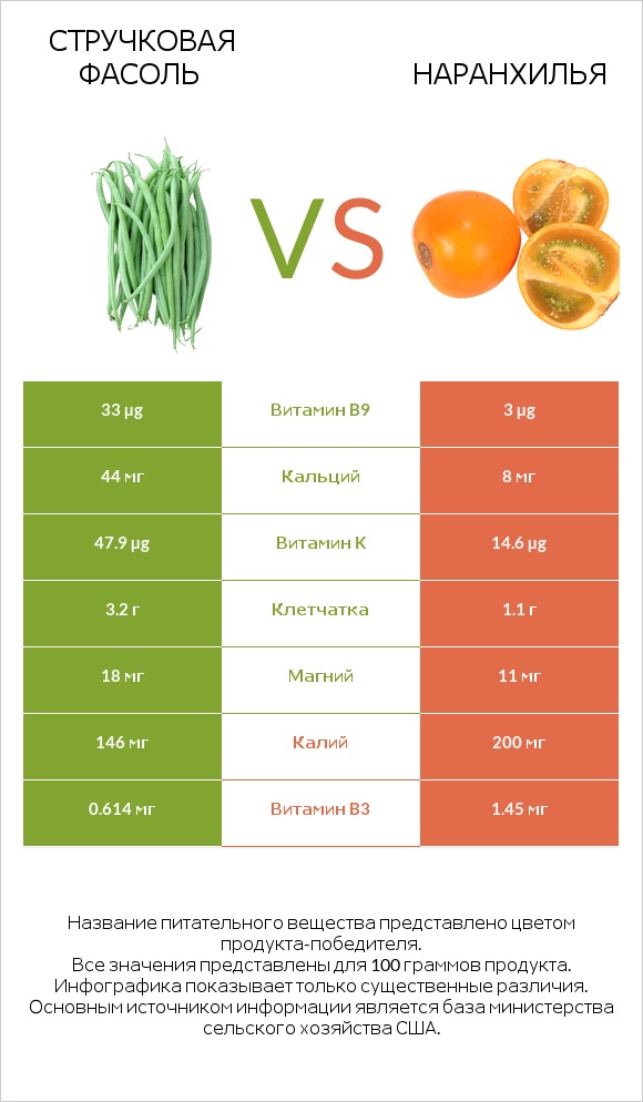Стручковая фасоль vs Наранхилья infographic