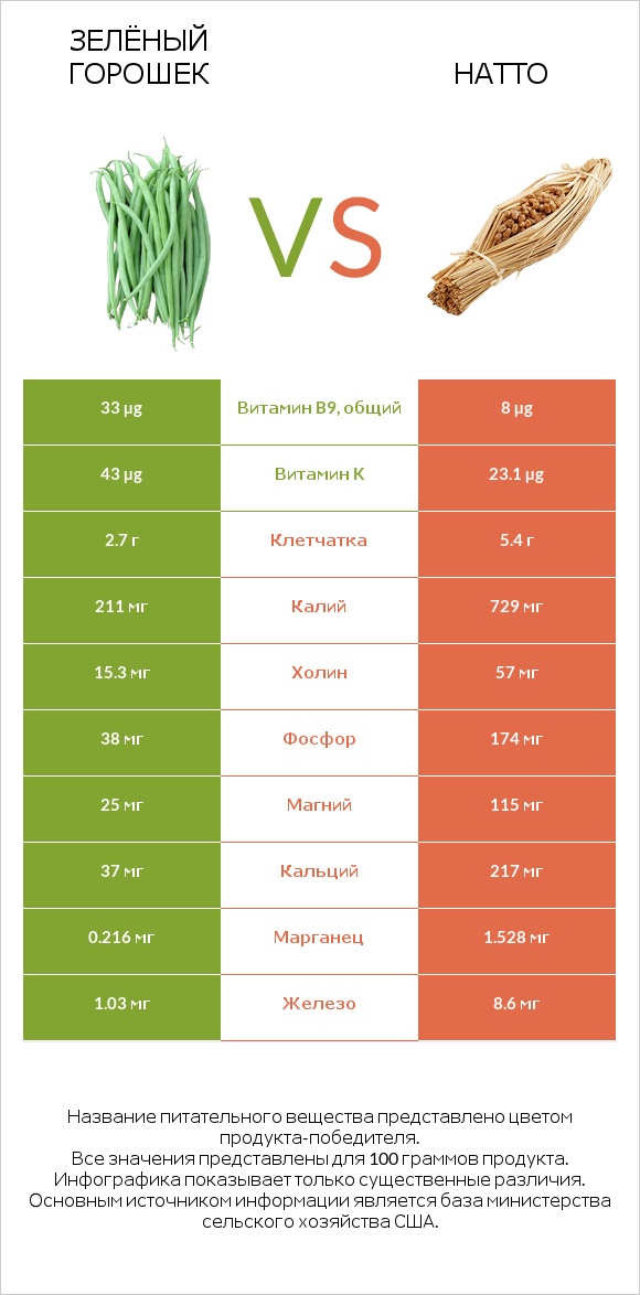 Зелёный горошек vs Натто infographic