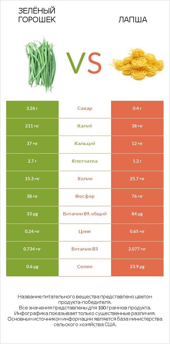 Зелёный горошек vs Лапша infographic