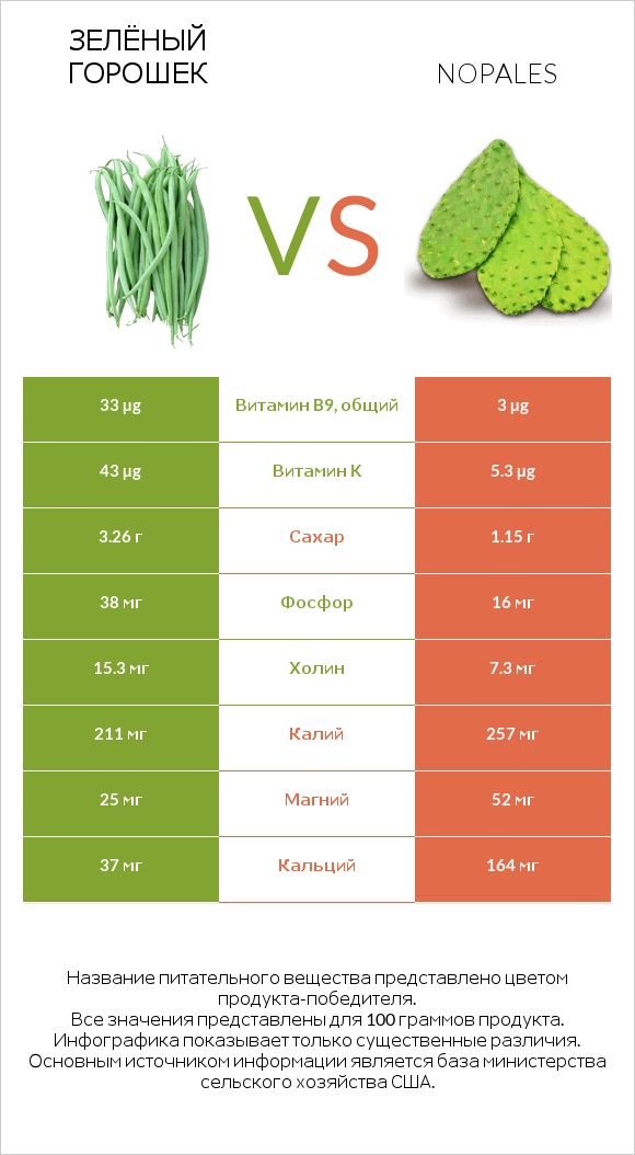 Зелёный горошек vs Nopales infographic