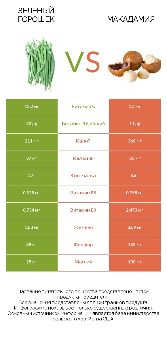 Зелёный горошек vs Макадамия infographic