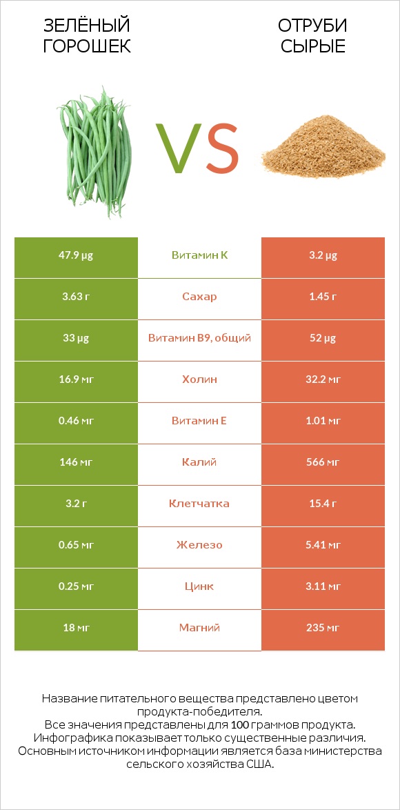 Зелёный горошек vs Отруби сырые infographic