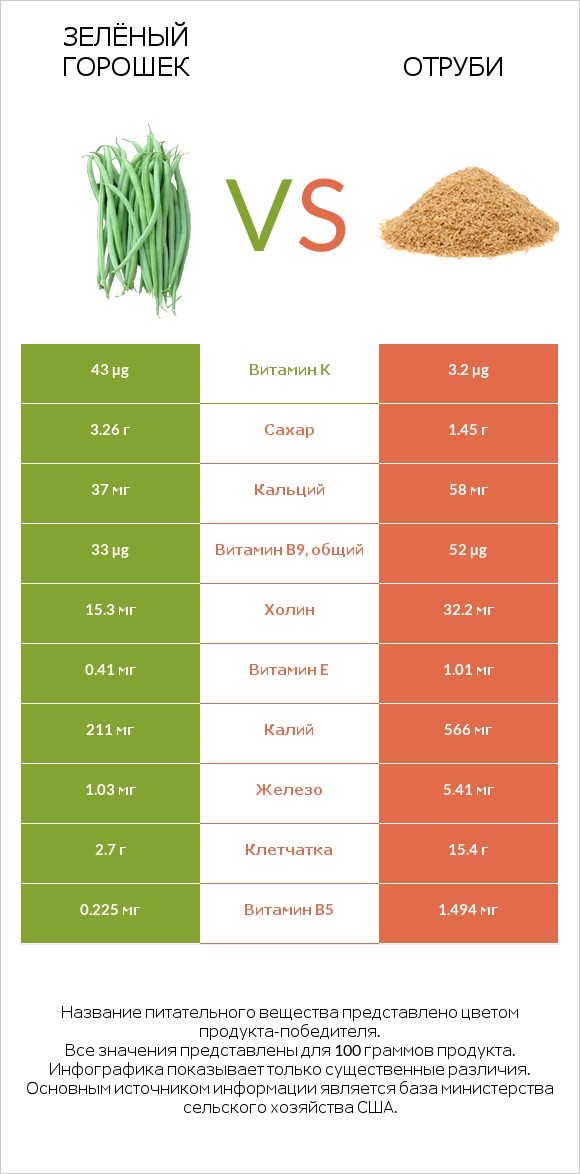 Зелёный горошек vs Отруби infographic