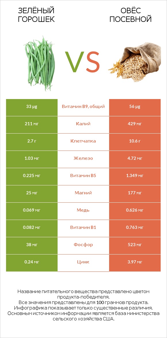 Зелёный горошек vs Овёс посевной infographic