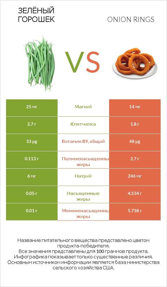 Зелёный горошек vs Onion rings infographic