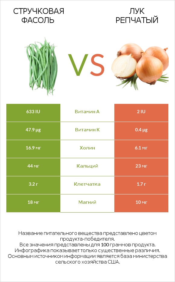 Стручковая фасоль vs Лук репчатый infographic