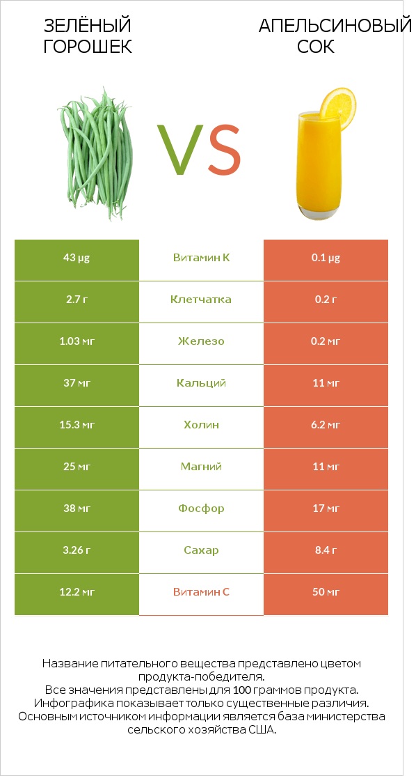 Зелёный горошек vs Апельсиновый сок infographic