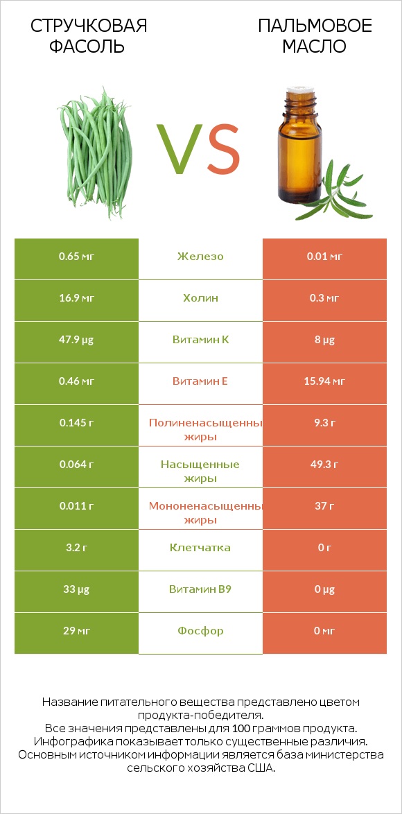 Стручковая фасоль vs Пальмовое масло infographic