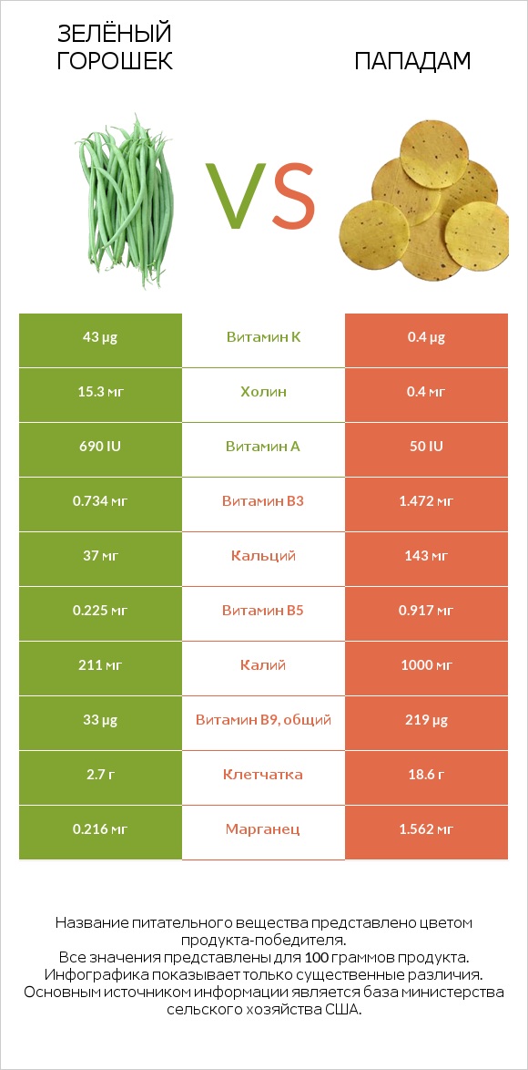 Зелёный горошек vs Пападам infographic