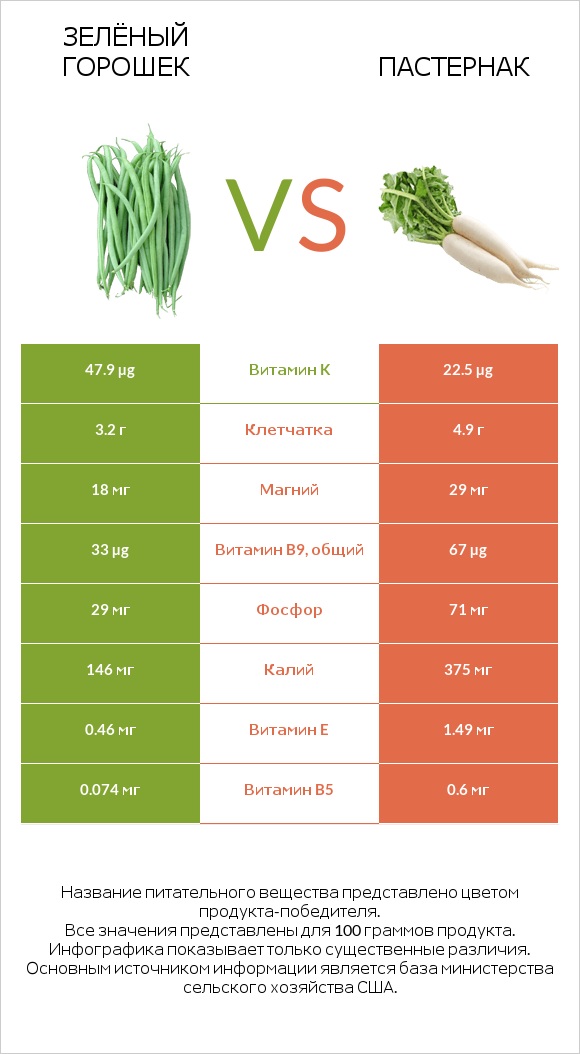 Зелёный горошек vs Пастернак infographic