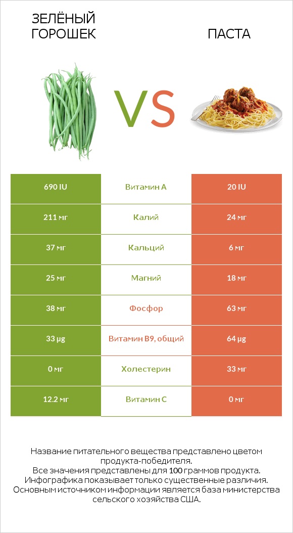Зелёный горошек vs Паста infographic