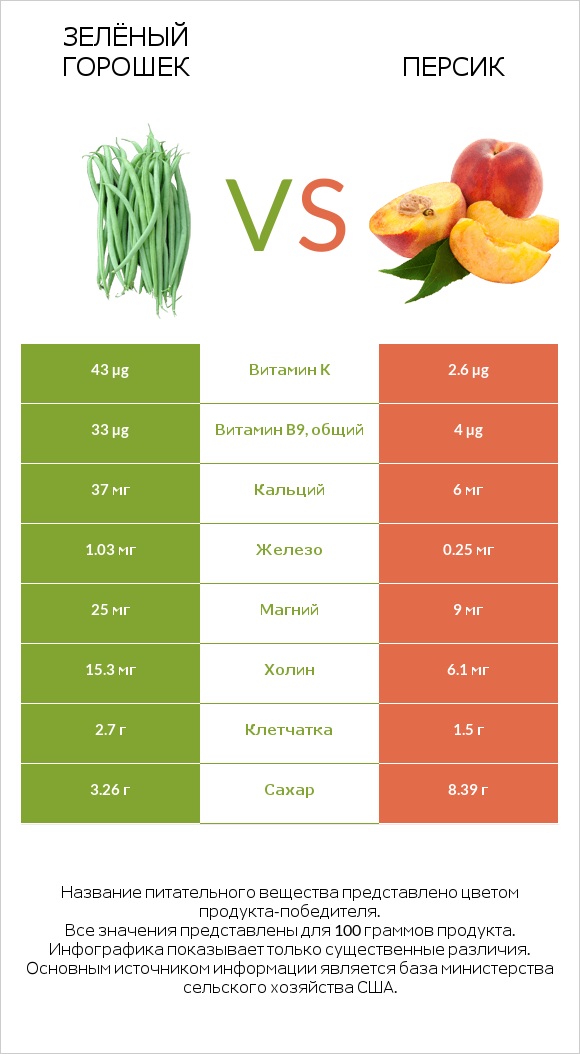 Стручковая фасоль vs Персик infographic