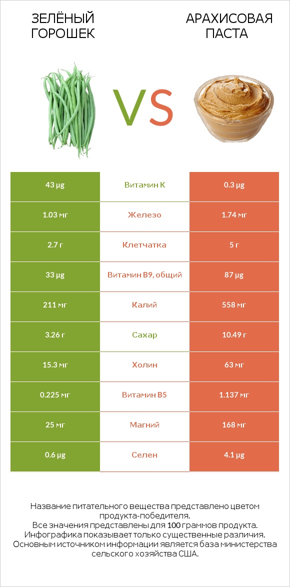 Зелёный горошек vs Арахисовая паста infographic