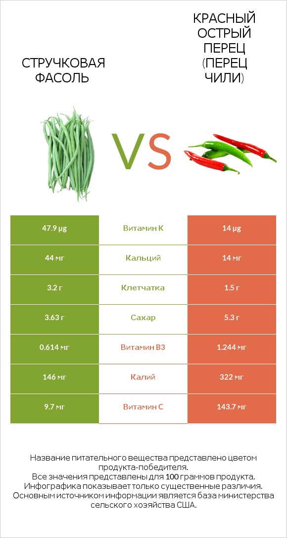 Зелёный горошек vs Перец чили infographic