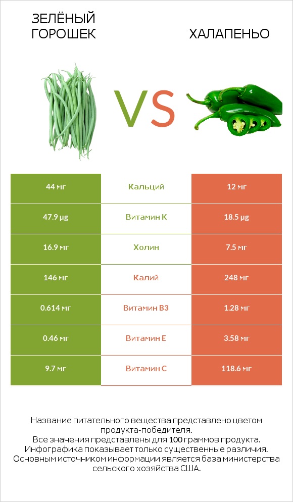 Зелёный горошек vs Халапеньо infographic