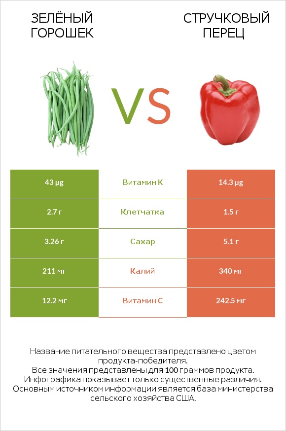 Зелёный горошек vs Стручковый перец infographic
