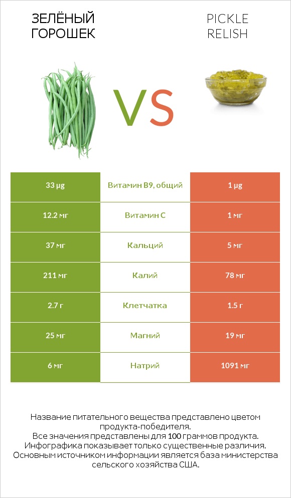Зелёный горошек vs Pickle relish infographic
