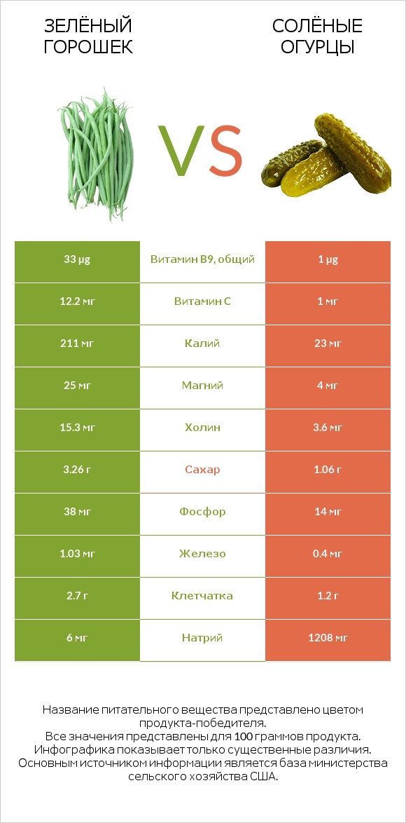 Зелёный горошек vs Солёные огурцы infographic