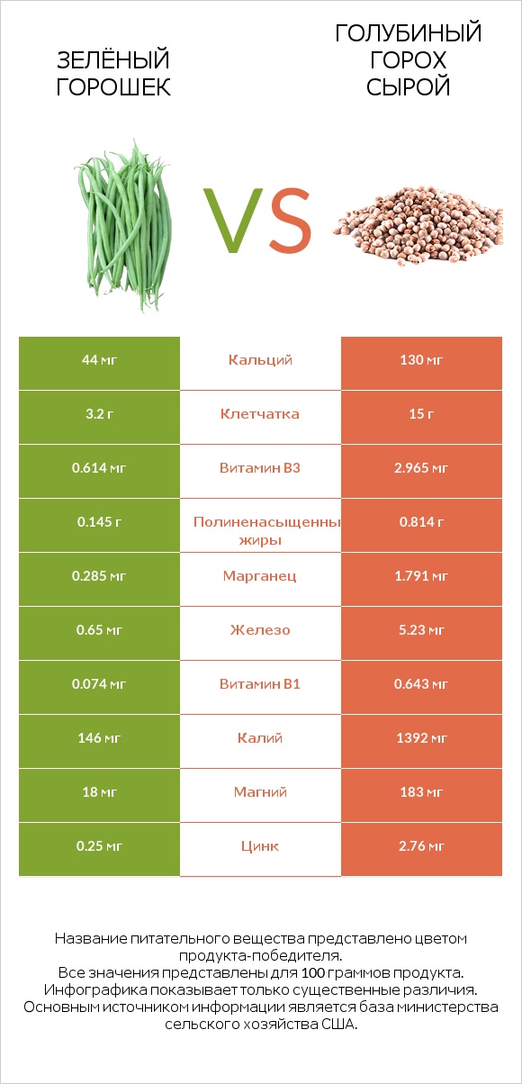 Зелёный горошек vs Голубиный горох сырой infographic