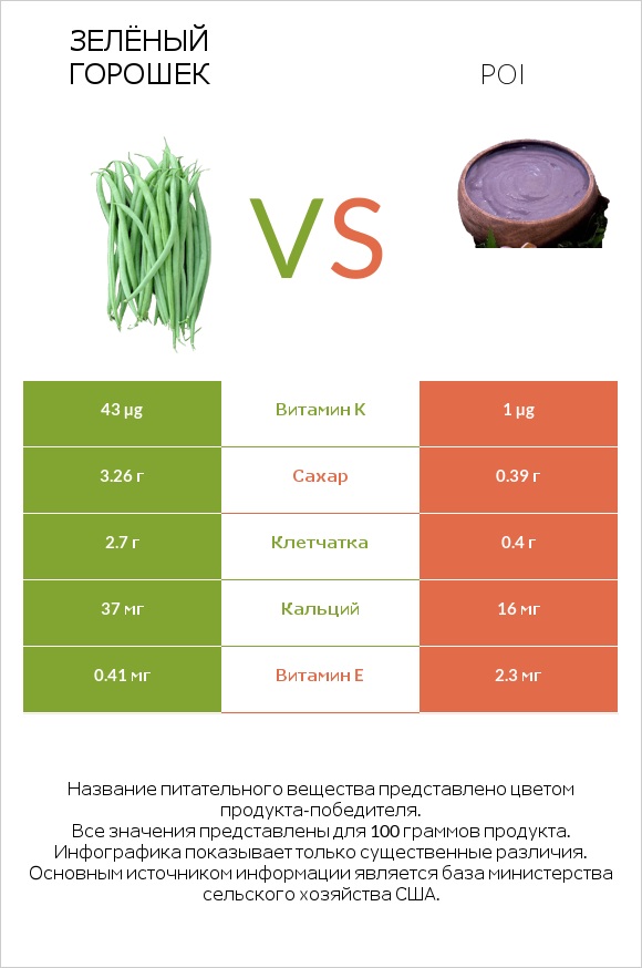 Зелёный горошек vs Poi infographic