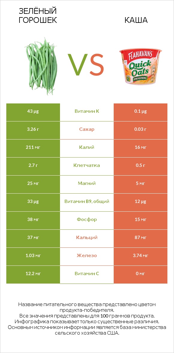 Зелёный горошек vs Каша infographic