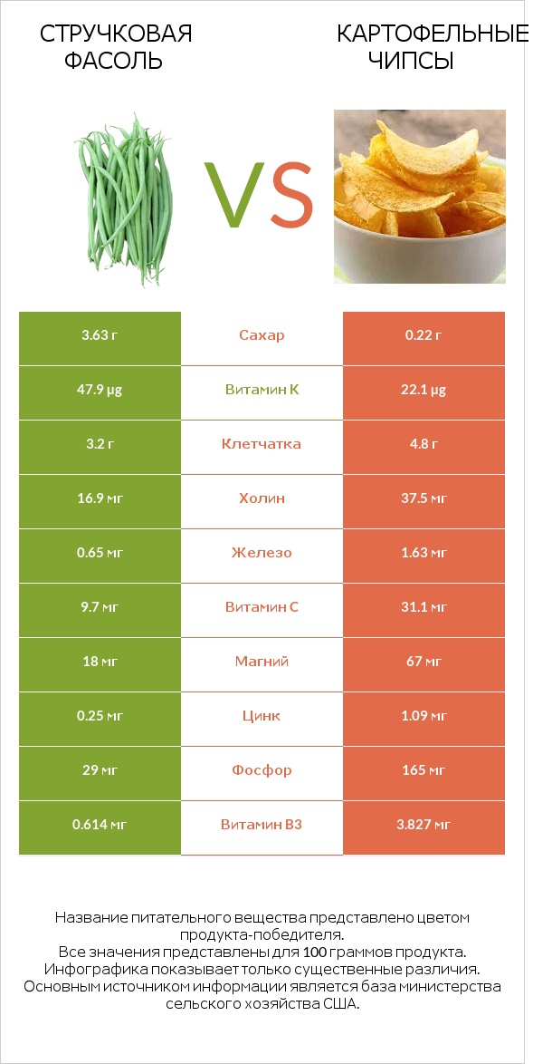 Стручковая фасоль vs Картофельные чипсы infographic