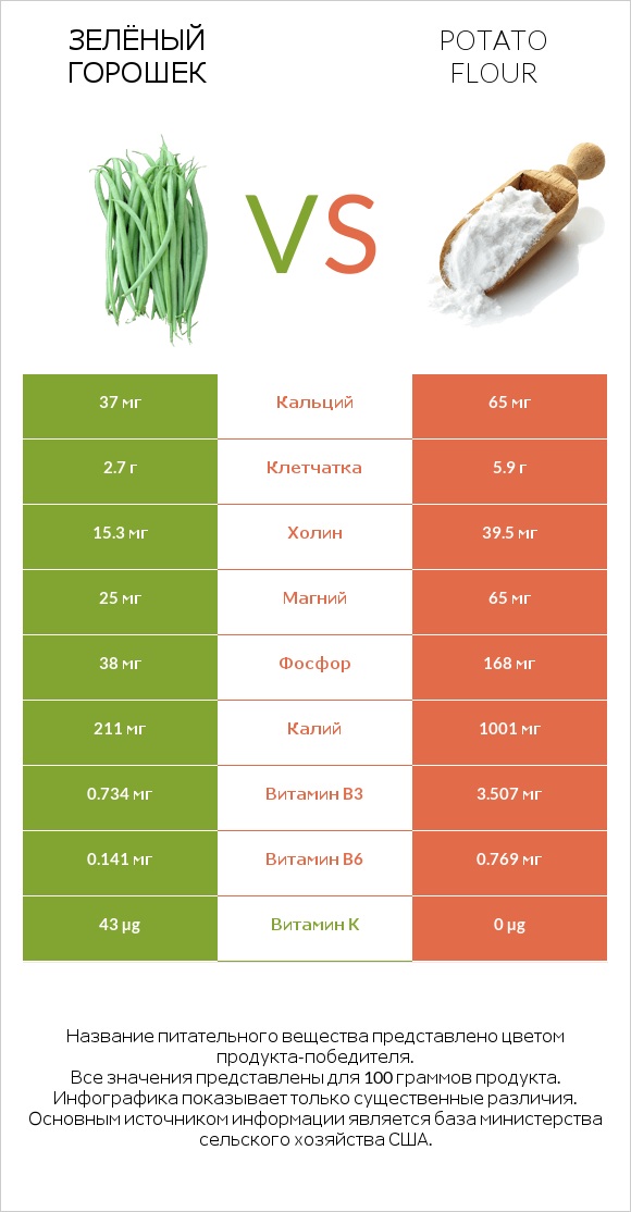 Зелёный горошек vs Potato flour infographic