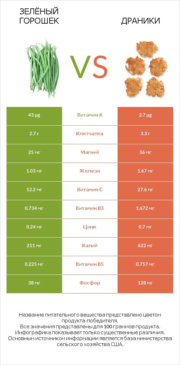 Зелёный горошек vs Драники infographic
