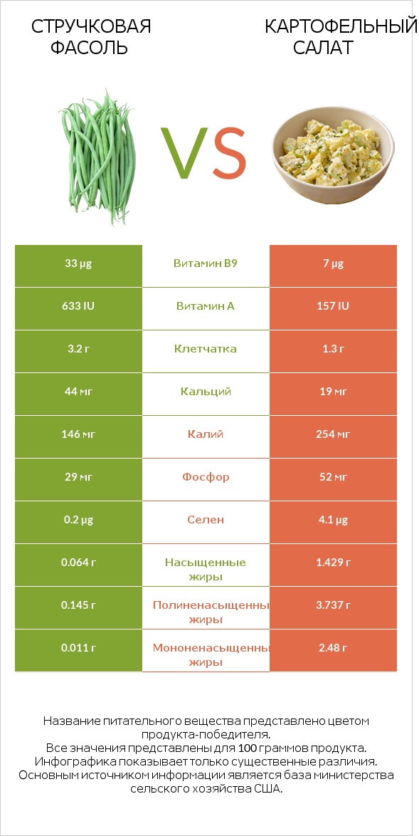 Стручковая фасоль vs Картофельный салат infographic