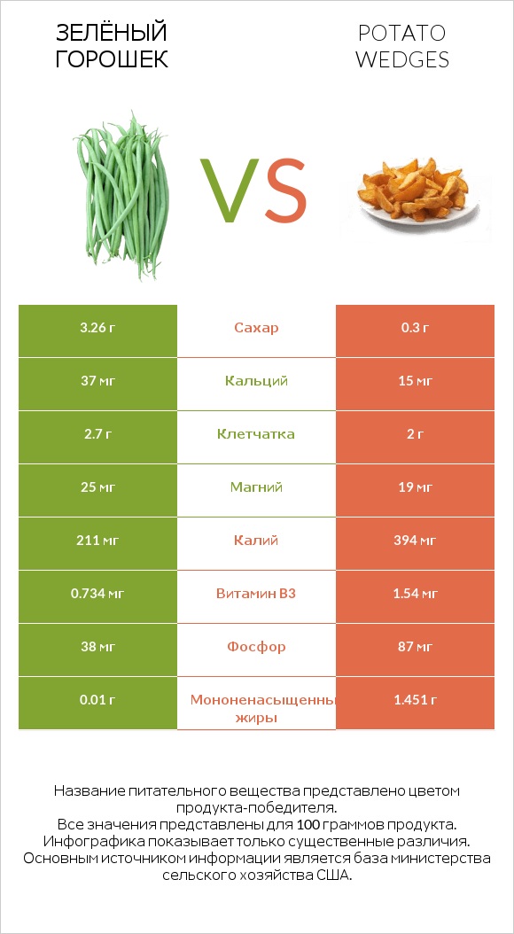 Зелёный горошек vs Potato wedges infographic