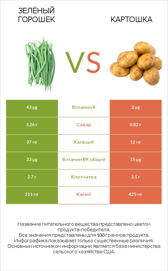 Зелёный горошек vs Картошка infographic