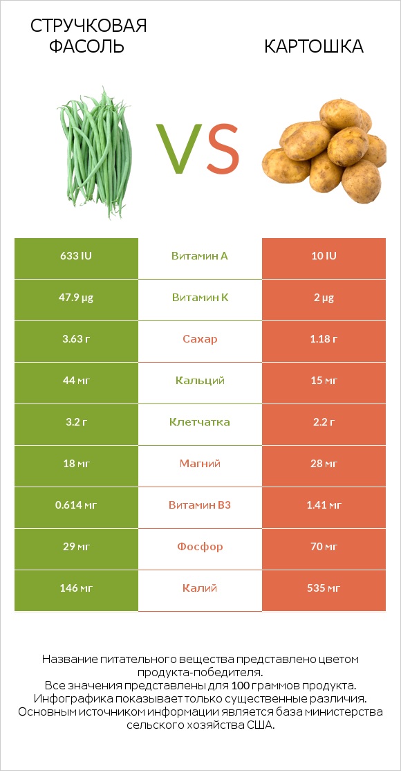 Стручковая фасоль vs Картошка infographic